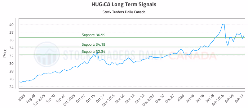 Stock Chart for HUG:CA