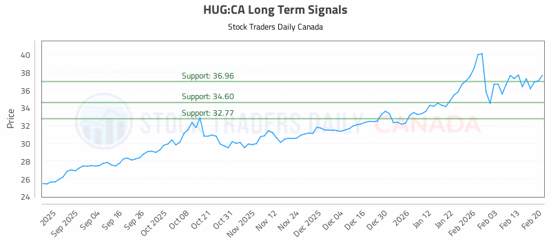 Stock Chart for HUG:CA