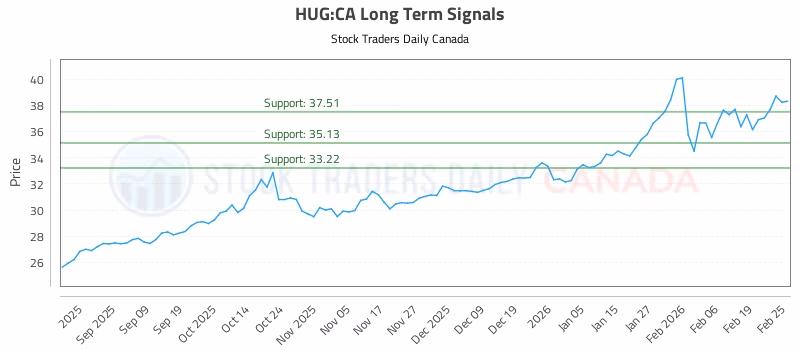 Stock Chart for HUG:CA