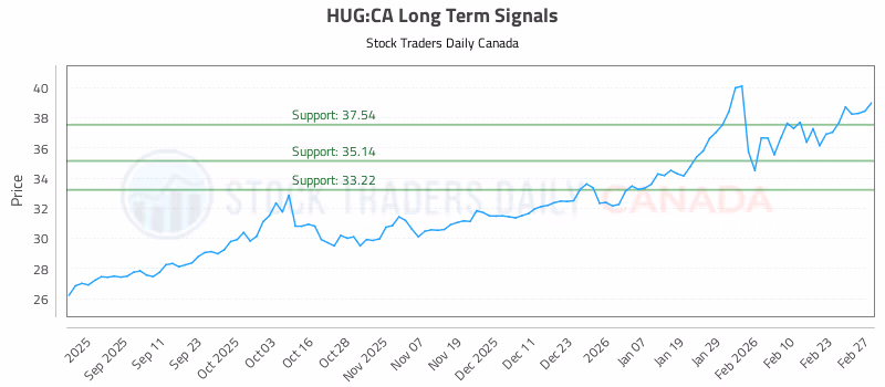 Stock Chart for HUG:CA