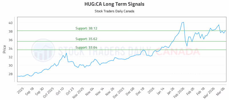 Stock Chart for HUG:CA
