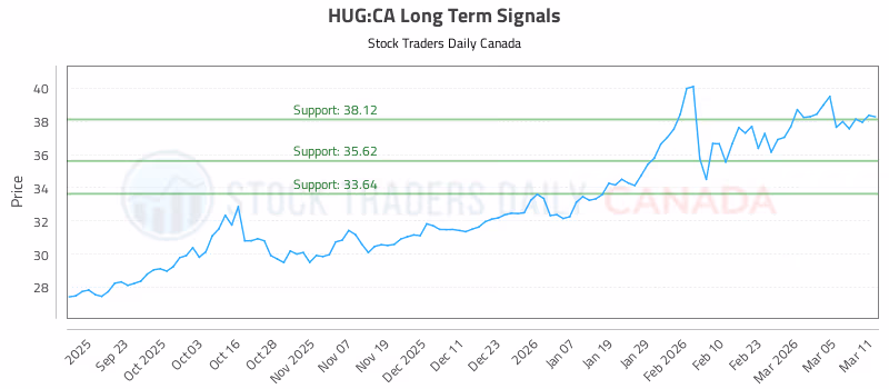 Stock Chart for HUG:CA