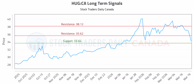 Stock Chart for HUG:CA
