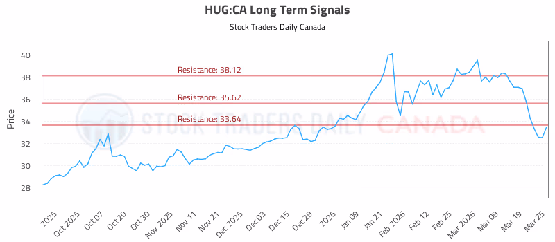 Stock Chart for HUG:CA