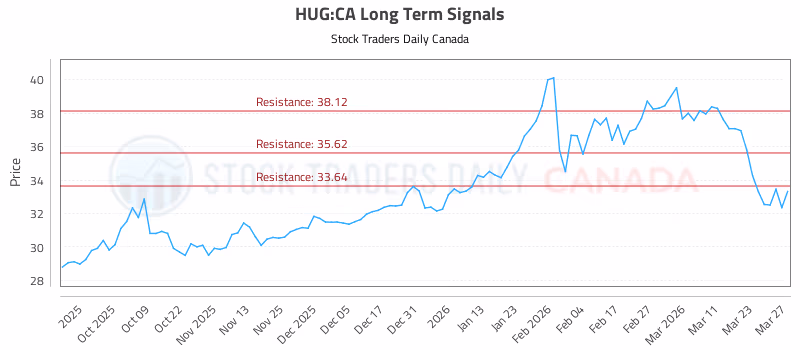 Stock Chart for HUG:CA