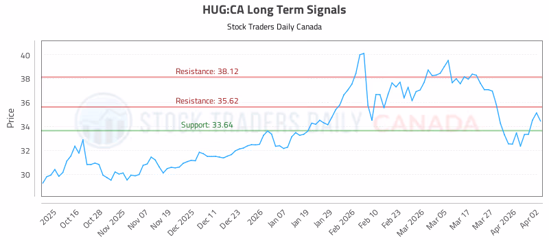 Stock Chart for HUG:CA