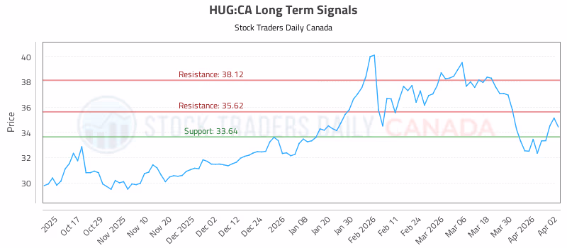 Stock Chart for HUG:CA