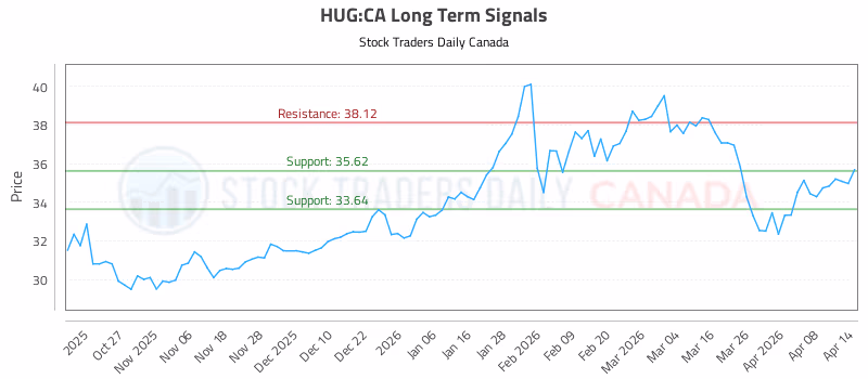 Stock Chart for HUG:CA