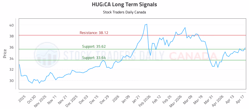 Stock Chart for HUG:CA