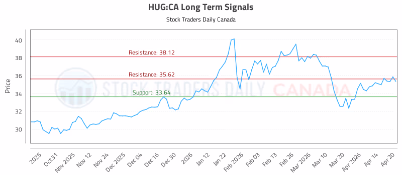Stock Chart for HUG:CA