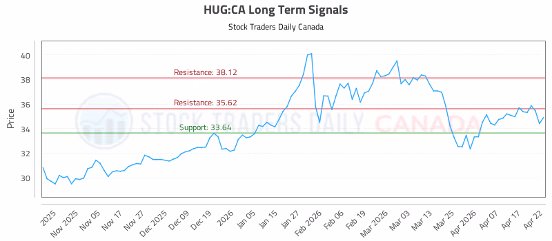 Stock Chart for HUG:CA