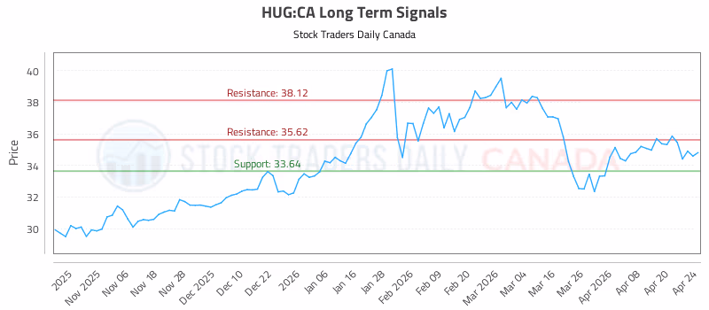 Stock Chart for HUG:CA