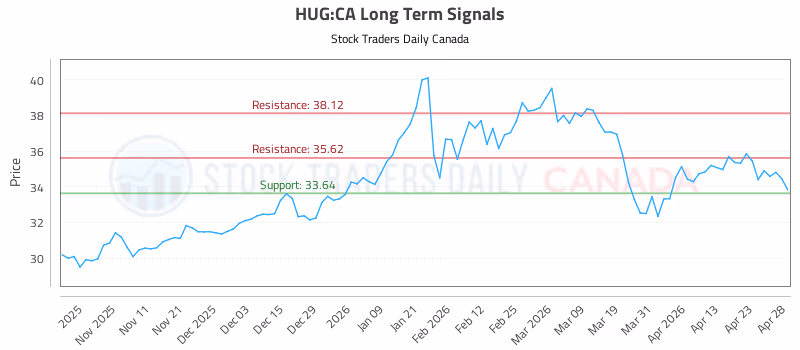 Stock Chart for HUG:CA