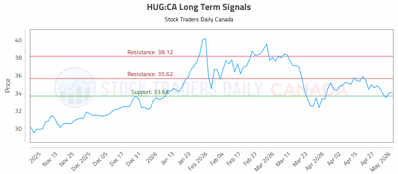 Stock Chart for HUG:CA