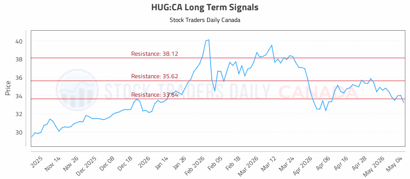 Stock Chart for HUG:CA