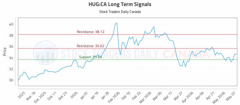 Stock Chart for HUG:CA