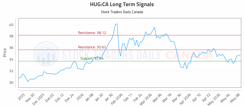 Stock Chart for HUG:CA