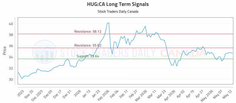 Stock Chart for HUG:CA