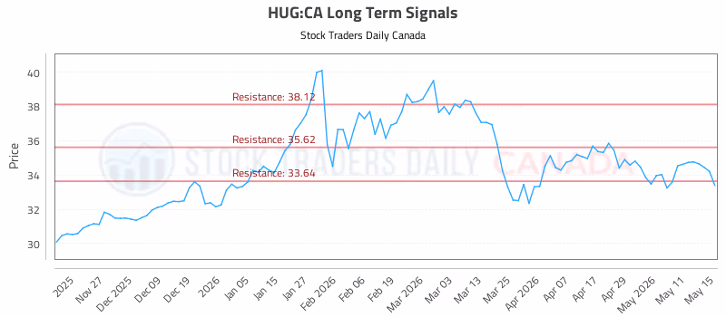 Stock Chart for HUG:CA