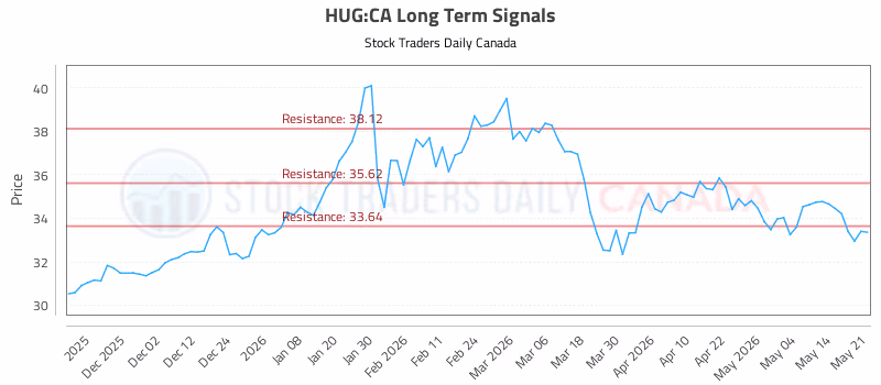 Stock Chart for HUG:CA