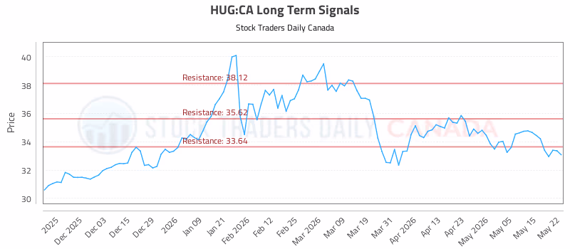 Stock Chart for HUG:CA