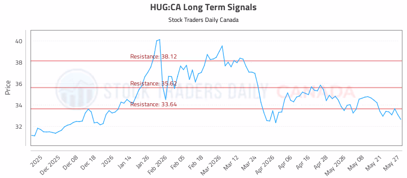 Stock Chart for HUG:CA