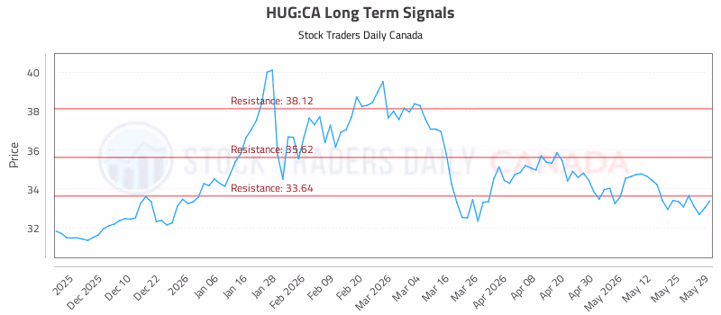 Stock Chart for HUG:CA
