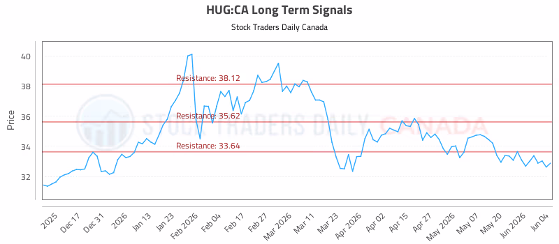 Stock Chart for HUG:CA