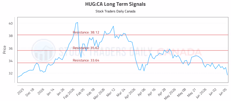 Stock Chart for HUG:CA