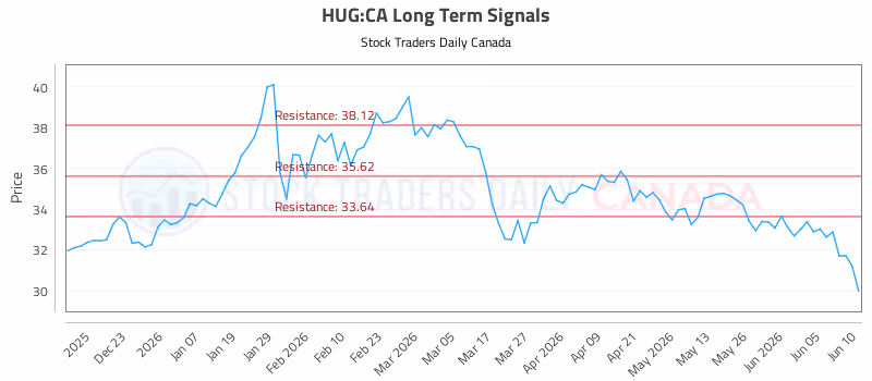 Stock Chart for HUG:CA