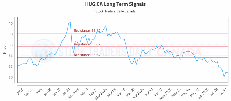 Stock Chart for HUG:CA