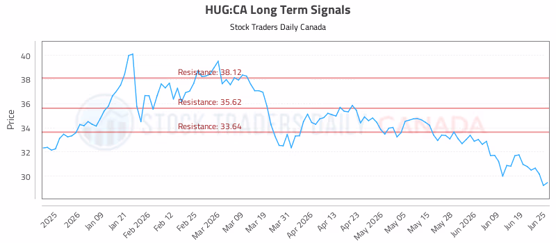 Stock Chart for HUG:CA