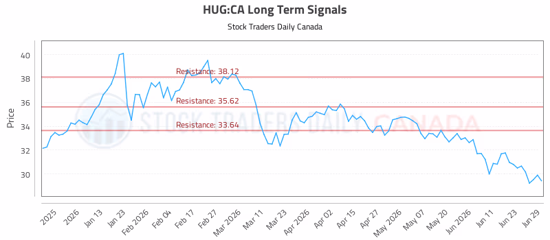 Stock Chart for HUG:CA