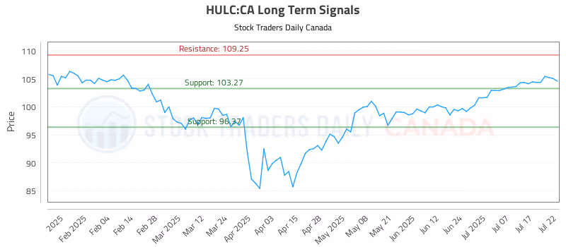 Stock Chart for HULC:CA