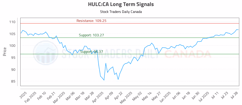 Stock Chart for HULC:CA