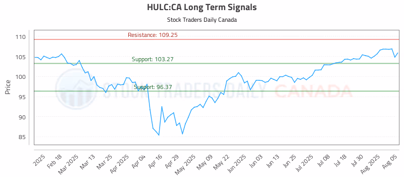 Stock Chart for HULC:CA