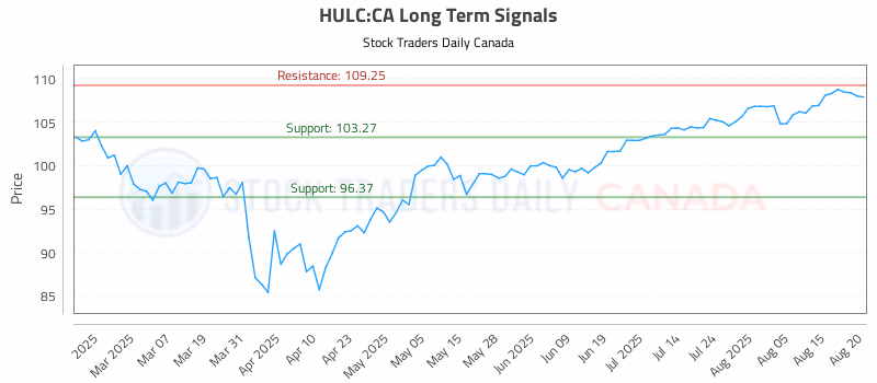 Stock Chart for HULC:CA