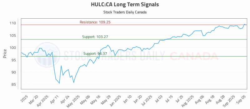 Stock Chart for HULC:CA