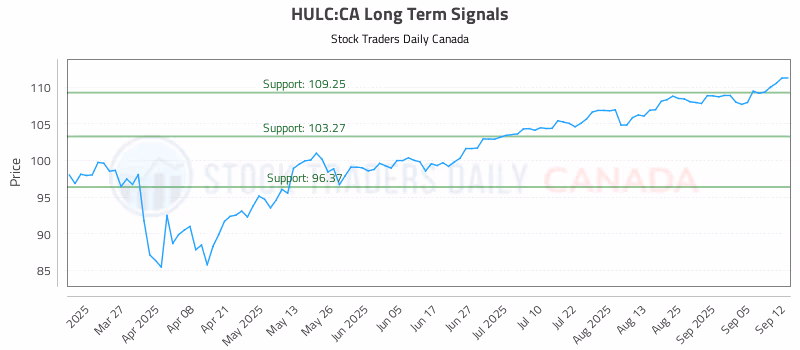 Stock Chart for HULC:CA