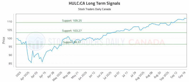 Stock Chart for HULC:CA