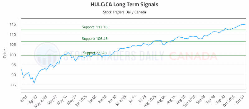 Stock Chart for HULC:CA