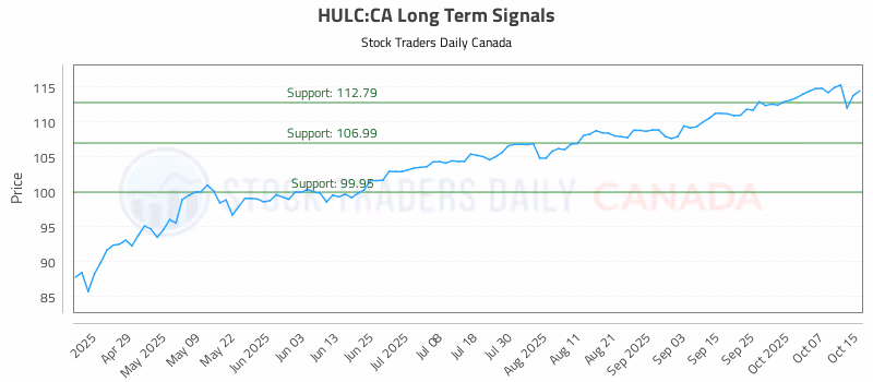 Stock Chart for HULC:CA