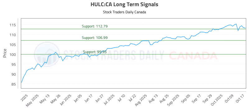 Stock Chart for HULC:CA