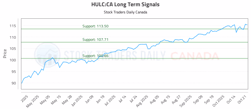 Stock Chart for HULC:CA