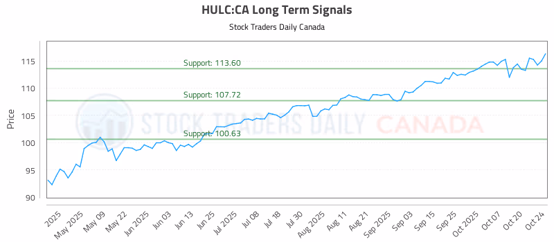 Stock Chart for HULC:CA