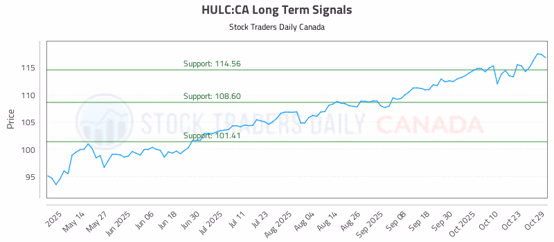Stock Chart for HULC:CA