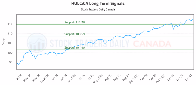 Stock Chart for HULC:CA