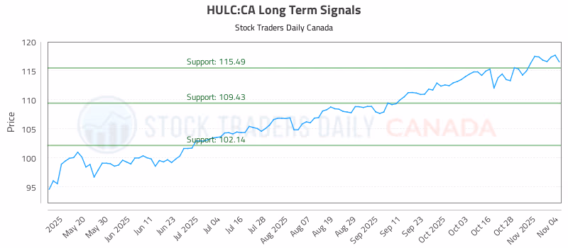 Stock Chart for HULC:CA