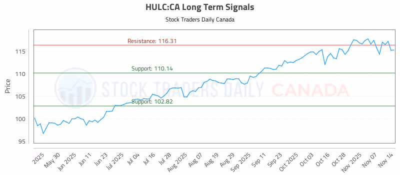 Stock Chart for HULC:CA