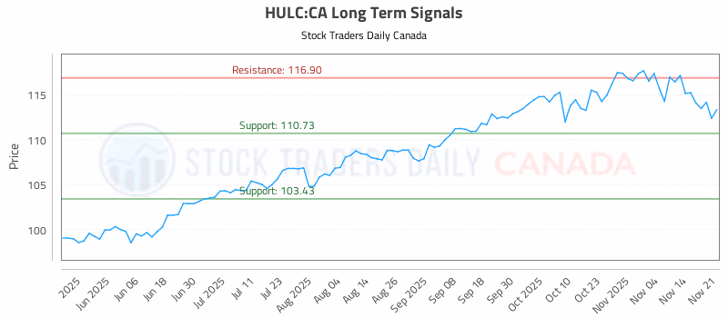 Stock Chart for HULC:CA